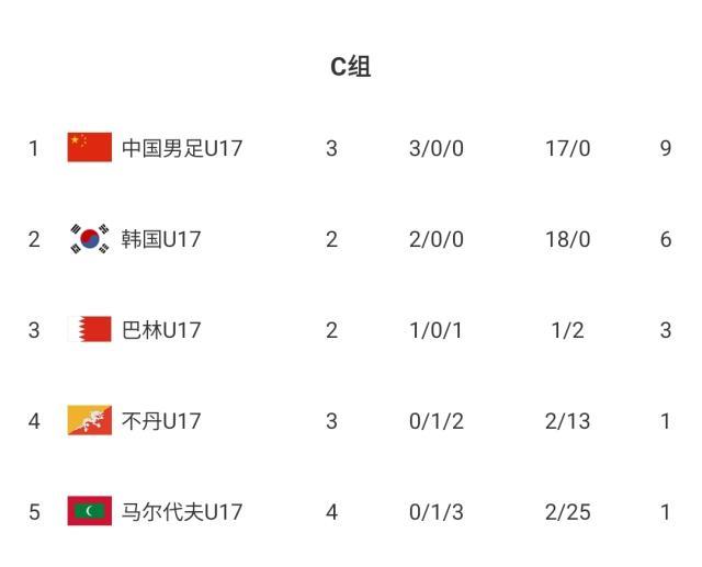 【U17亚预赛】杨黔东3球1助攻 U16国足9比0马尔代夫